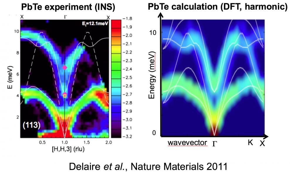 Neutron scattering measurement and first-principles simulations of phonon dispersions in thermoelectric PbTe [Delaire et al., Nature Materials 2011].