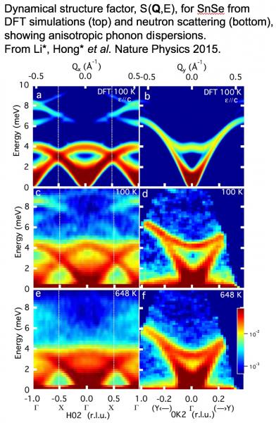 Dynamical structure S(Q,E) showing phonon dispersions in thermoelectric SnSe, from first-principles (DFT) simulations and inelastic neutron scattering [Li*, Hong* et al. Nature Physics 2015].
